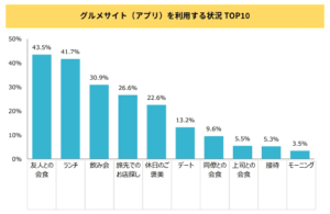 グルメサイト　利用状況　調査　データ