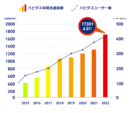 ハピタス　サイト　ユーザー　推移