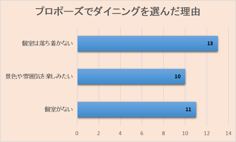 プロポーズ　レストラン　ダイニング　選ぶ　理由　データ