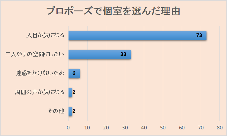 プロポーズ　レストラン　個室　選ぶ　理由　データ