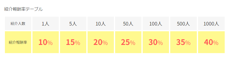 ハピタス　紹介　報酬割合