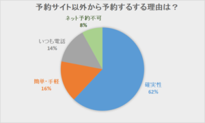 予約サイト　以外　方法　データ