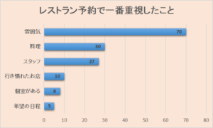 レストラン　予約　重視　ポイント　調査　データ