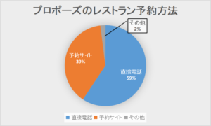 プロポーズ　レストラン　予約　方法　データ