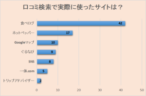 レストラン　レビュー　検索　サイト　調査　データ