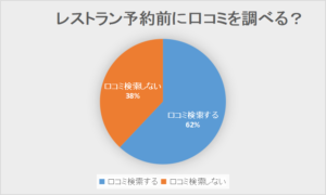 レストラン　レビュー　検索　割合　調査　データ