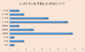 レストラン　予約　タイミング　調査　データ