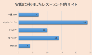 使用　レストラン　予約サイト　調査　データ