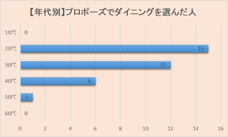 プロポーズ　レストラン　ダイニング　割合　データ